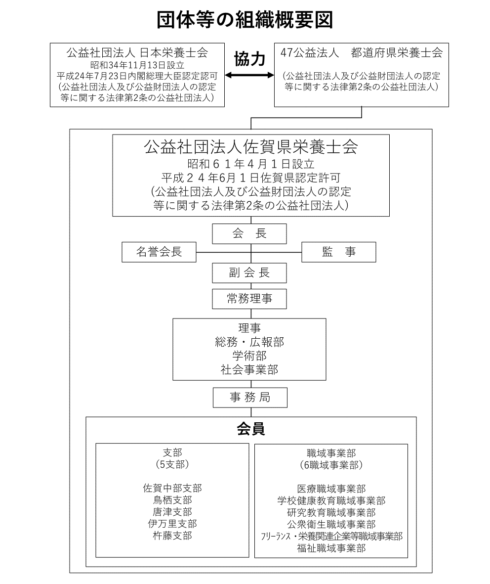 組織図